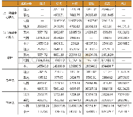 表2 2018年S纸业生产和管理环节的物质流成本