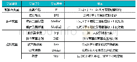 表1 主要变量名称符号及其度量