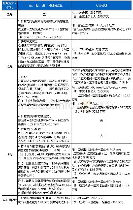 《表1 A公司当期税额及相关账务处理分析》