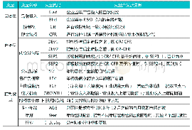 《表1 变量定义表：实际控制人、两权分离程度与品牌投入》