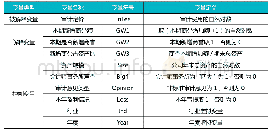 《表1 变量定义：溢价并购与审计定价研究》