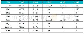 表2 主要变量描述性统计分析