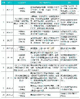 《表1 2015年以来中国去杠杆政策及其主要内容》