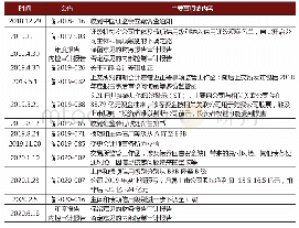 《表1 康美药业有关货币资金问题的公告一览表（节略）》