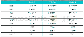 《表4 绿色金融发展与企业创新绩效》