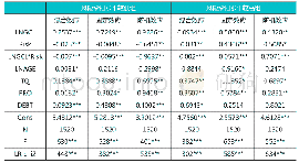 《表5 绿色金融发展风险承担与企业创新绩效》