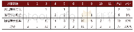 表5 战略路线集中度-研讨会（不含质控专家）