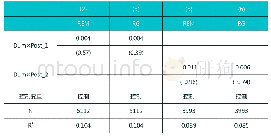 表6 安慰剂检验：自媒体信息披露可引发监督效应吗——基于上市公司盈余管理视角的研究