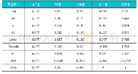 表2 描述性统计：资产专用性、供应链集中度与企业绩效