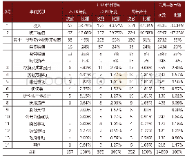 《表4 2018-2019年IPO审计报告关键审计事项类别分析表》