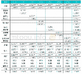 表2 CSR与公司财务绩效的关系检验