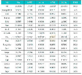 《表2 变量的描述性统计：高管海外经历、风险偏好对企业创新投入的作用路径》