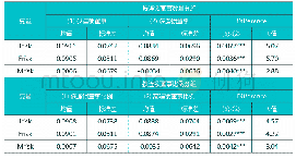 《表2 均值差异检验：连锁董事与信息风险的实证分析》