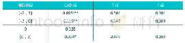 表2 样本公司不同窗口期的CAR及检验结果表