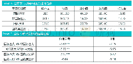 《表2 审计延迟分事务所规模描述性统计及均值差异检验》