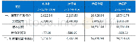 表1 A公司账面净资产情况