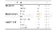 《表4 冠心病合并T2DM患者SCL-90评分与PCI术后糖代谢指标、胰岛素抵抗指标及炎症介质水平的相关》