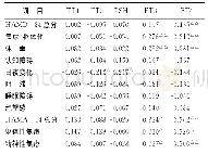 《表3 基线甲状腺激素水平与HAMD-24、HAMA-14及各因子评分的相关 (r)》