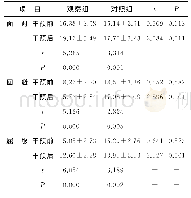 《表2 两组应对方式评分比较 (±s)》