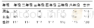 《表1 被试具体信息：小学儿童校园欺凌行为调查》