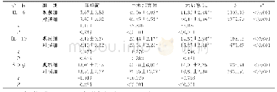 《表2 两组不同时间段血清相关指标比较 (pg/ml, ±s)》