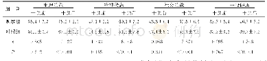 《表3 两组患者生活质量比较 (±s)》