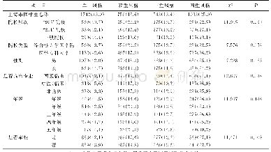《表2 上海市医学生感官学习风格倾向重数及不同群体的分布情况[n (%) ]》