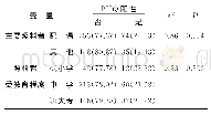 《表3 照料者因素与妇科肿瘤患者抑郁情绪发生的关系[n (%) ]》