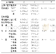 《表1 不同群体上海市医学生外向-内向维度的比较[n (%) ]》