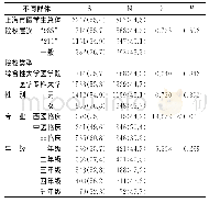 《表2 不同群体上海市医学生感觉-直觉维度的比较[n (%) ]》