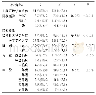 《表3 不同群体上海市医学生思考-情感维度的比较[n (%) ]》