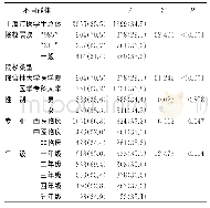 《表4 不同群体上海市医学生判断-感知维度的比较[n (%) ]》