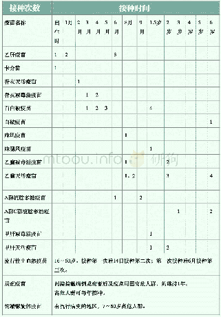 表1 因素水平：小儿疫苗：接种时间有讲究