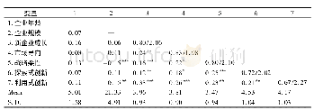 《表1 相关系数矩阵 (n=187)》