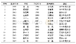 《表1“全国百优”政治学优秀博士学位论文获得者及指导教师情况表[1]》