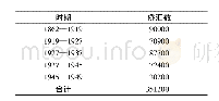 表5 1862—1949年间各个时期侨汇统计表(单位:万美元)