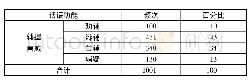表2 构式“又+Neg+Xp”话语功能的使用频次和百分比