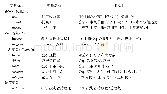 表1 变量定义表：企业社会责任与公司绩效关系再讨论——基于上市公司企业社会责任评级数据的实证分析