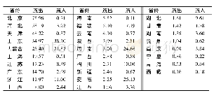 《表1 东北地区劳动力的流入量和流出量(单位:万人)》