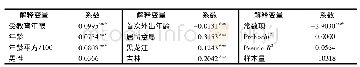 表6 简化式劳动力流动选择方程的回归结果