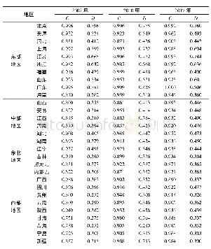 表2 部分年份省域三个子系统的耦合协调度