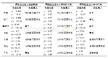 表3 东北三省与经济发达省份创业生态系统共生演化结果对比