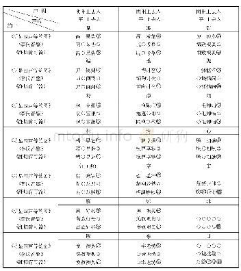 《表1《明显图》《音鉴》《简可篇》高韵韵图列字比较表》