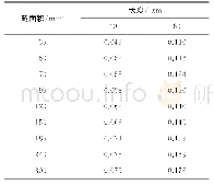 《表3 空载情况下10 kV电缆末端电压升高值》