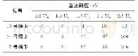 《表4 A相定子绕组在不同直流耐压下的泄漏电流μA》
