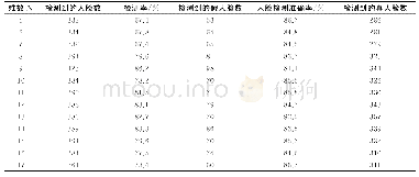 《表2 不同人脸特征维数时本文方法的检测结果》