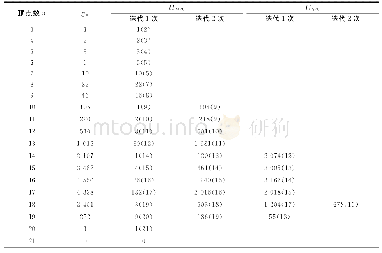 表1 两种方法对R (C≤9, K10) 的计算结果