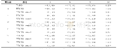 《表7 不同算法在测试函数F6(-140）的对比结果》