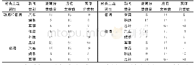 《表2 朴素Bayes文本分类器的分类结果》