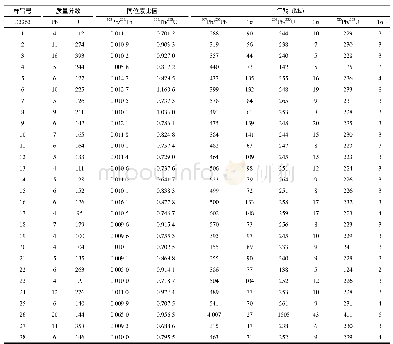 《表1 D3 263U-Pb样品年龄结果表》